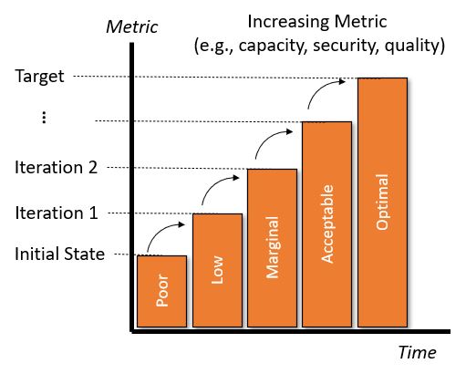 Increasing Metric